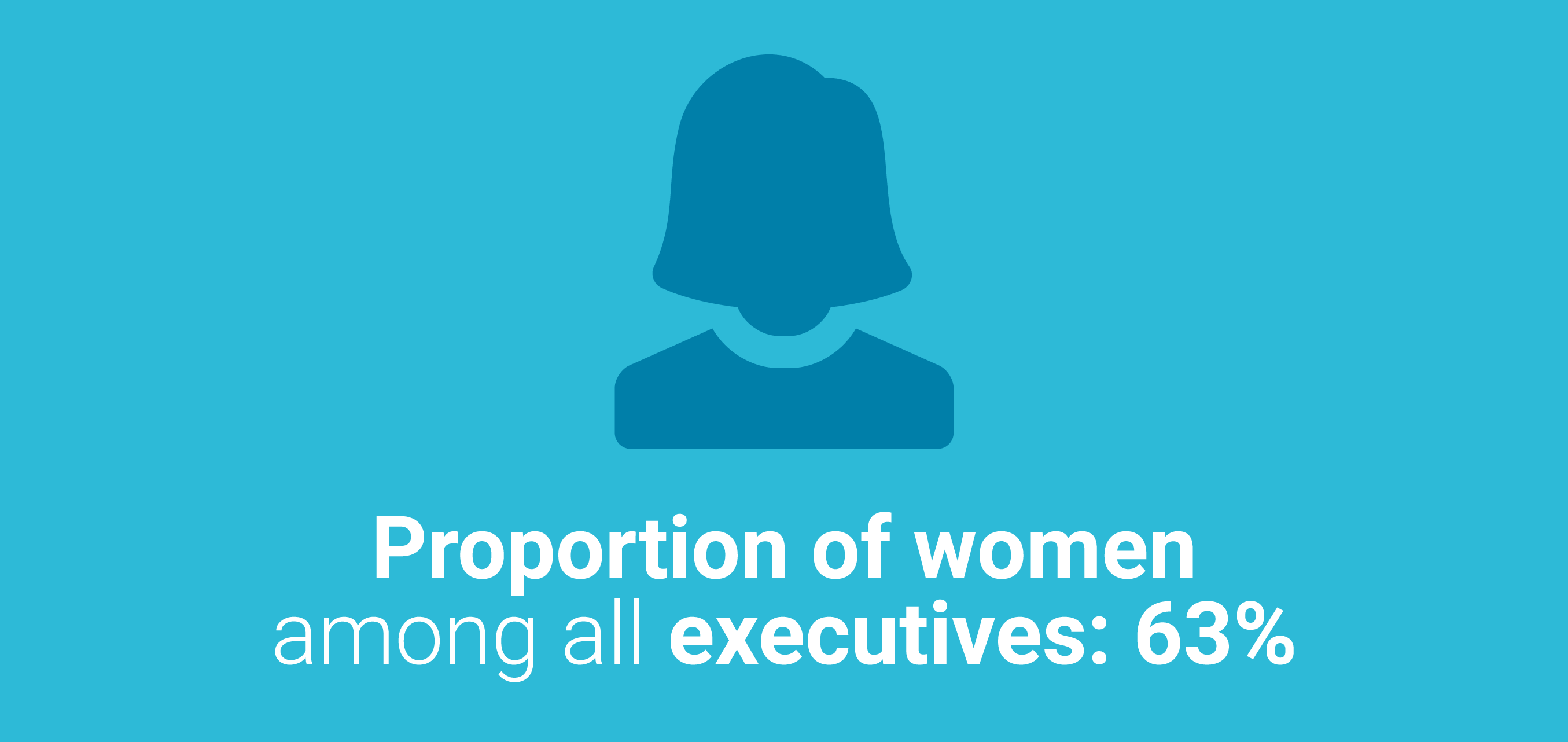 Proportion of women among all executives: 63%